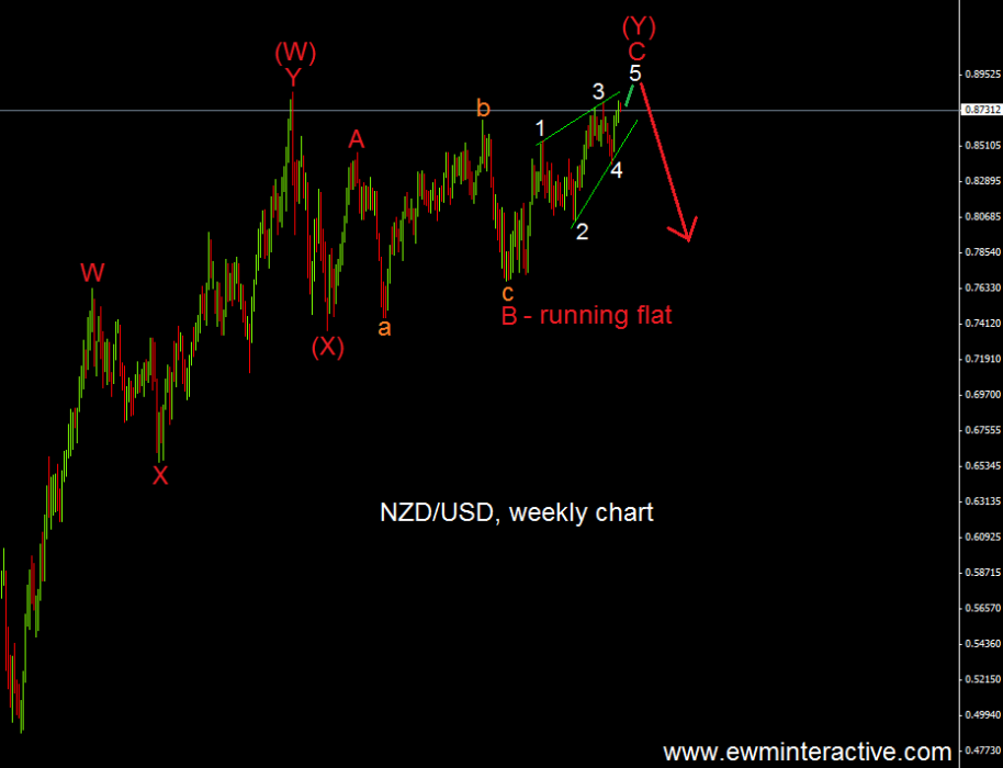NZDUSD approaching a major resistance - EWM Interactive