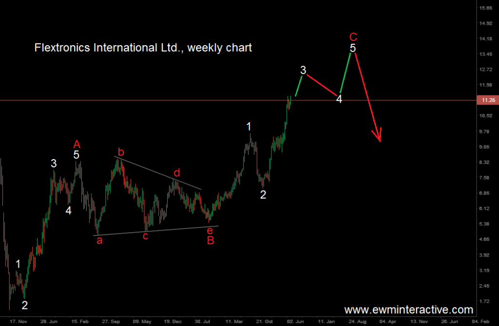 Flextronics, a pattern to worry about - EWM Interactive