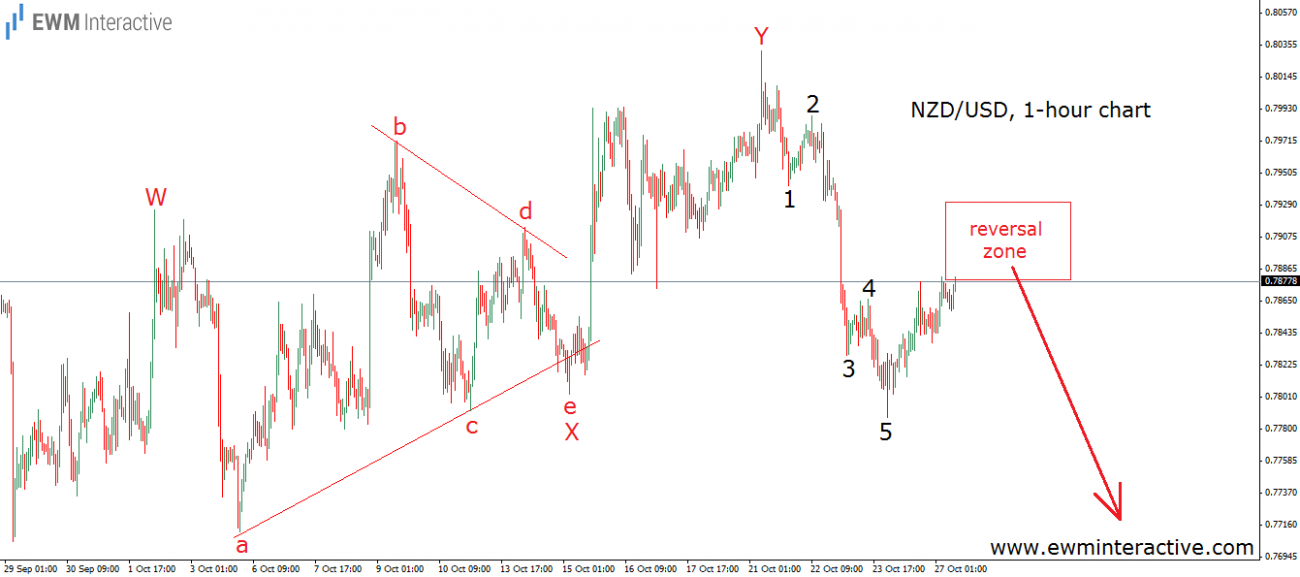 NZDUSD 2 days ahead of the news - EWM Interactive