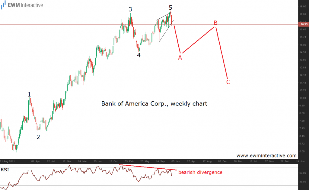 Bank of America Twenty Months Later - EWM Interactive