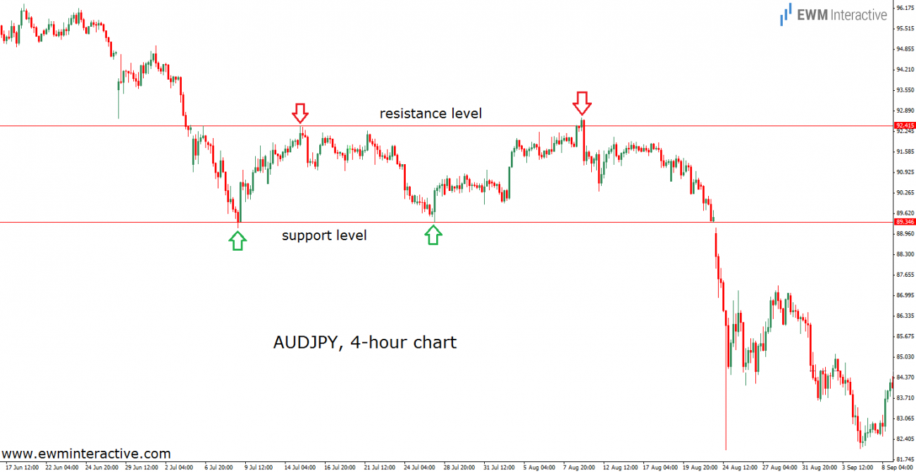 Support And Resistance - EWM Interactive
