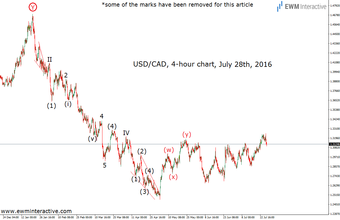 USDCAD Forecast Still Valid After Two Months - EWM Interactive