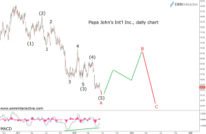 P.zza Stock PZZA Stock Chart Hides an Elliott Wave Message - EWM Interactive