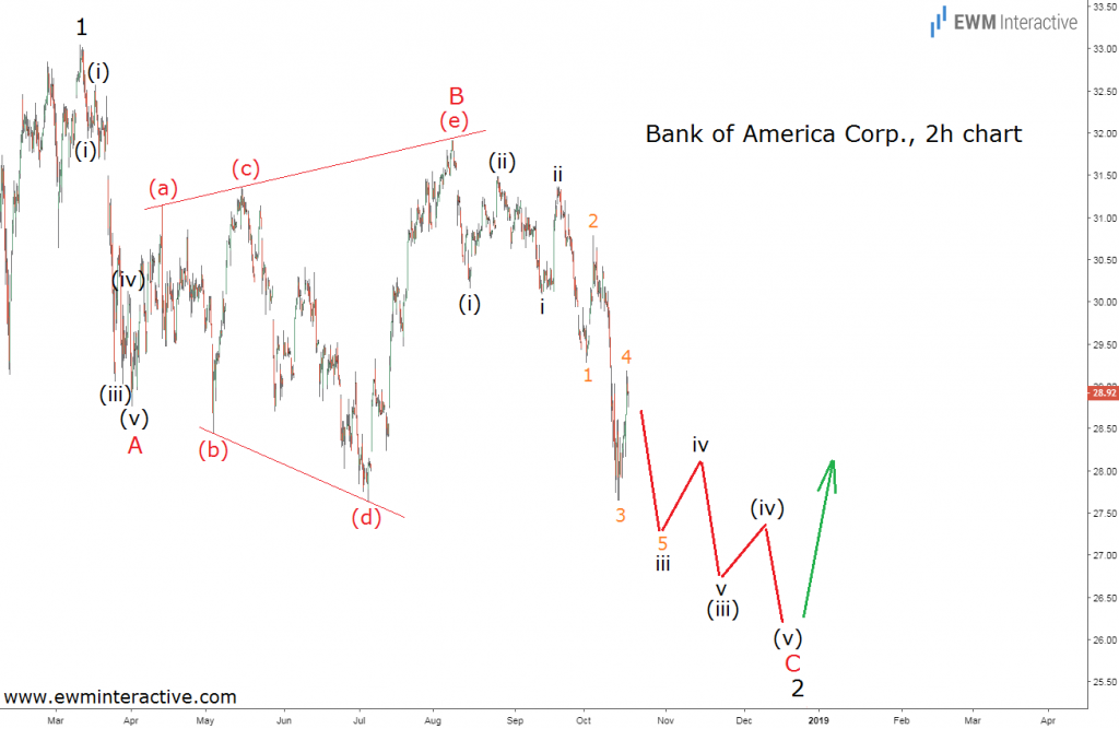 Bank of America Slides Despite Record Quarter - EWM Interactive