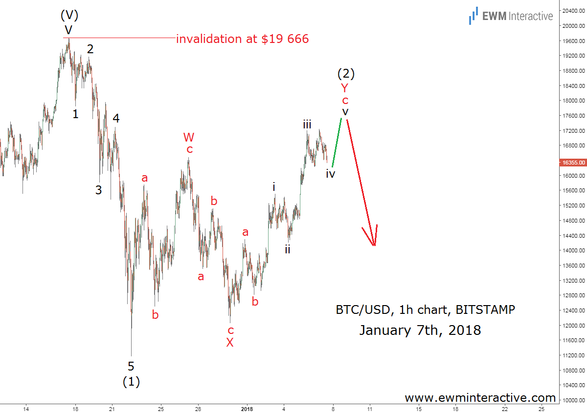 Bitcoin price Bearish Elliott Wave Setup