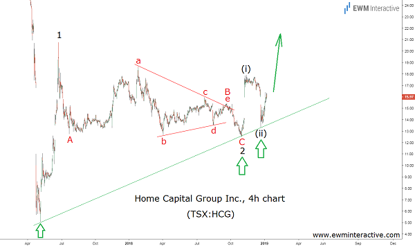 HCG stock bullish Elliott Wave setup