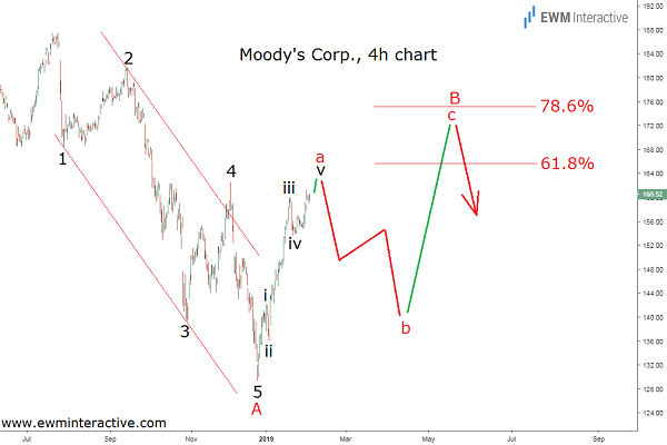 Moody's stock Elliott wave recovery in progress