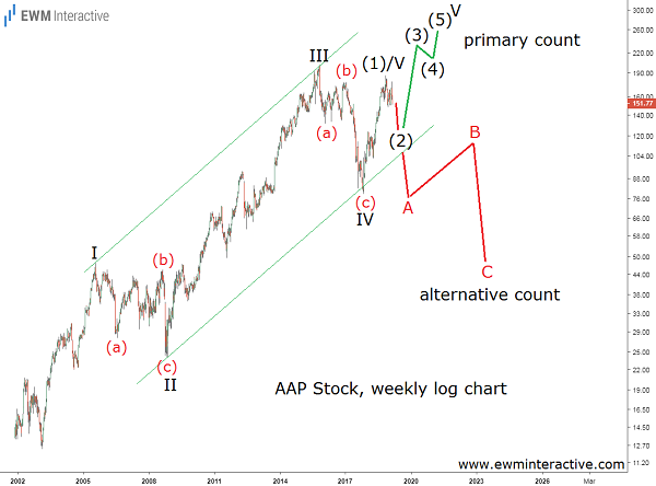 Advance Auto parts stock Elliott wave outlooks
