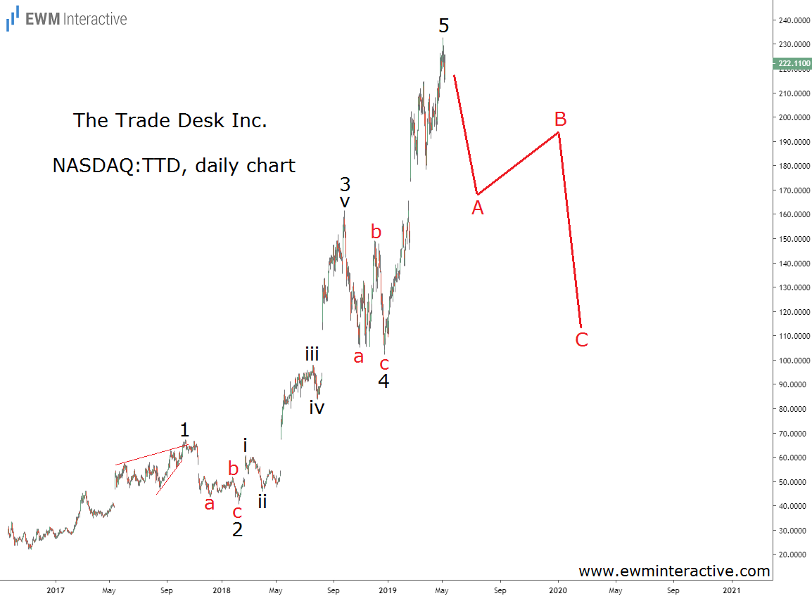 TTD stock poised for an Elliott wave correction