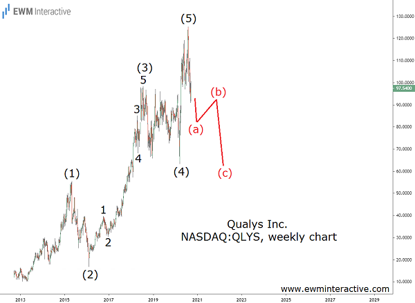 Qualys stock can drop 40% from current levels