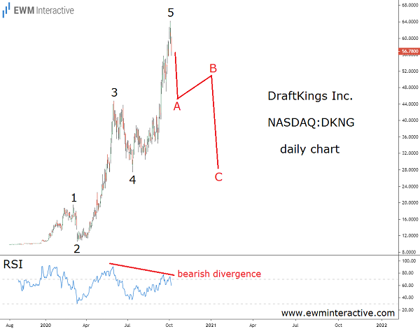 DraftKings stock can lose half its value in Elliott Wave correction