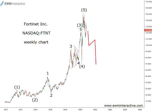 Fortinet Stock Can Tumble 40% in Elliott Wave Correction