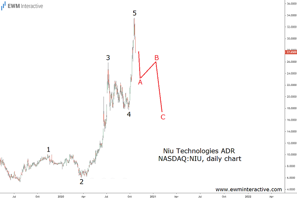 Niu Investors in for a Rough Landing