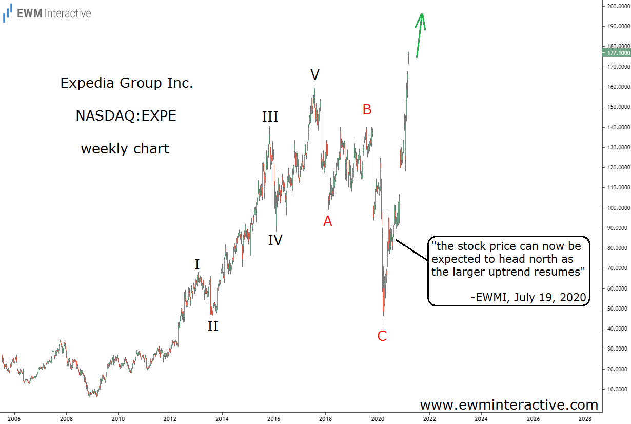 Expedia surges to new high despite travel restrictions