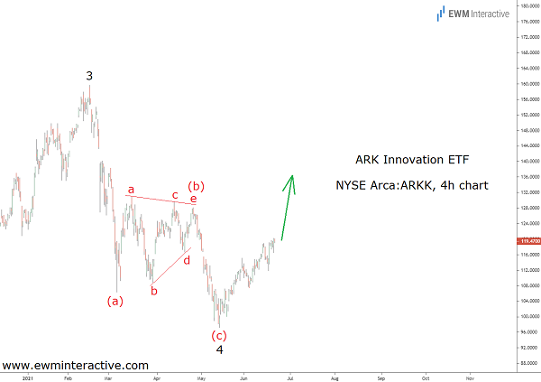 ARK to gain 40% before bears show up