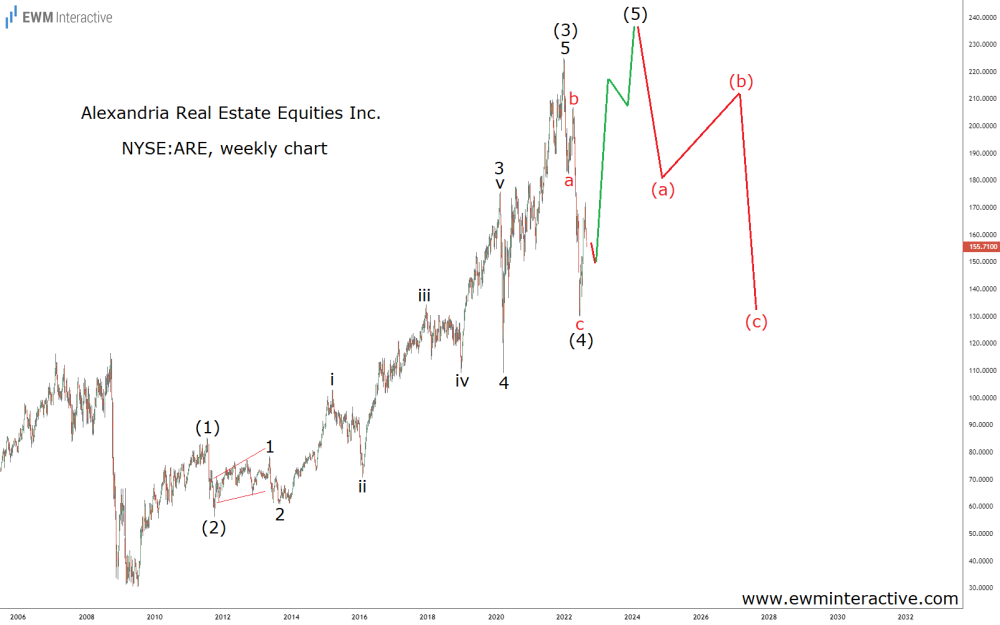 Alexandra Graph Alexandria Real Estate Bulls Can Still Be Relied On - EWM Interactive