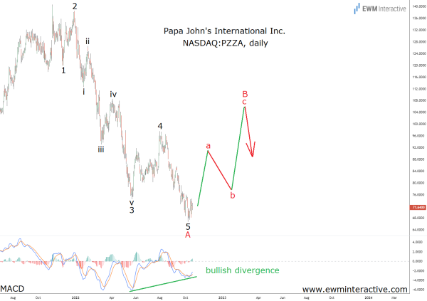 P.zza Stock PZZA Stock Sets the Stage for an Elliott Wave Rally - EWM Interactive