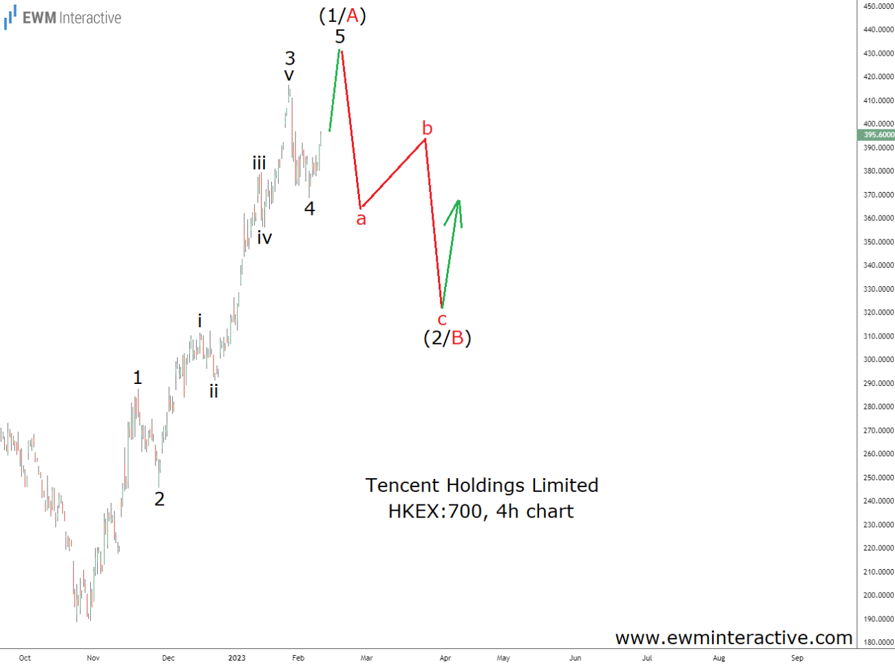 Tencent Stock More Than Doubled. Time for a Pause - EWM Interactive