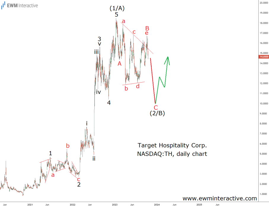 Wave Target Target Hospitality Remains In Elliott Wave Correction - EWM Interactive