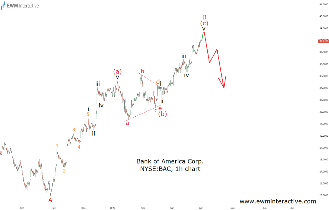 Bank of America Stock Bumping Into Strong Resistance - EWM Interactive