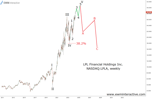 LPL Financial Stock Approaching a Bearish Reversal - EWM Interactive