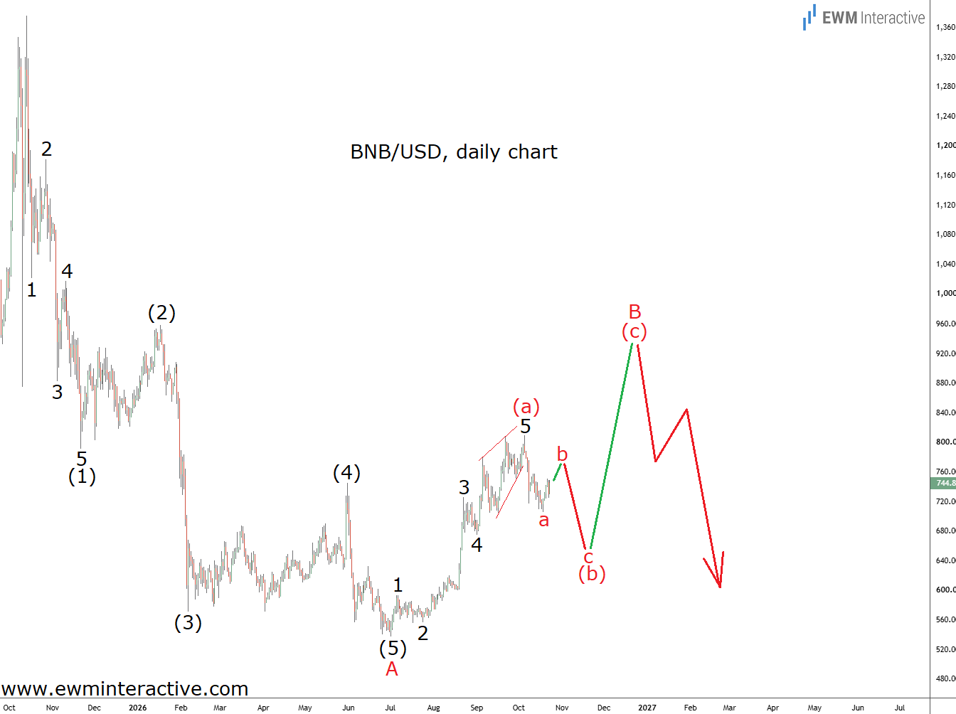 BNB crypto Elliott Wave analysis